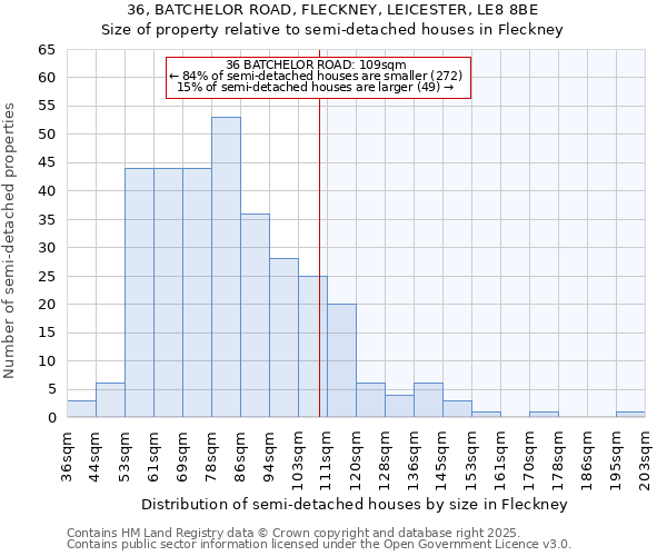 36, BATCHELOR ROAD, FLECKNEY, LEICESTER, LE8 8BE: Size of property relative to semi-detached houses houses in Fleckney