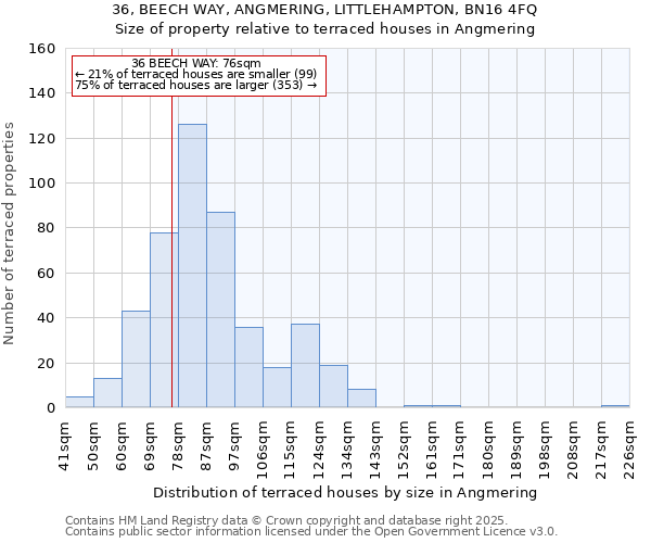 36, BEECH WAY, ANGMERING, LITTLEHAMPTON, BN16 4FQ: Size of property relative to terraced houses houses in Angmering