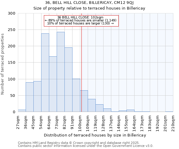 36, BELL HILL CLOSE, BILLERICAY, CM12 9QJ: Size of property relative to terraced houses houses in Billericay