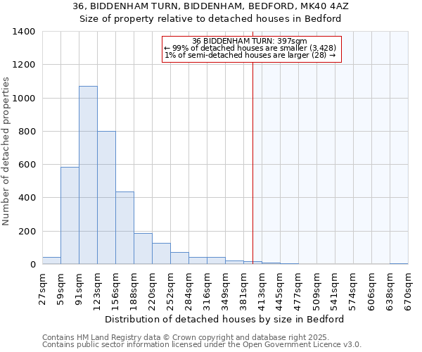 36, BIDDENHAM TURN, BIDDENHAM, BEDFORD, MK40 4AZ: Size of property relative to detached houses houses in Bedford