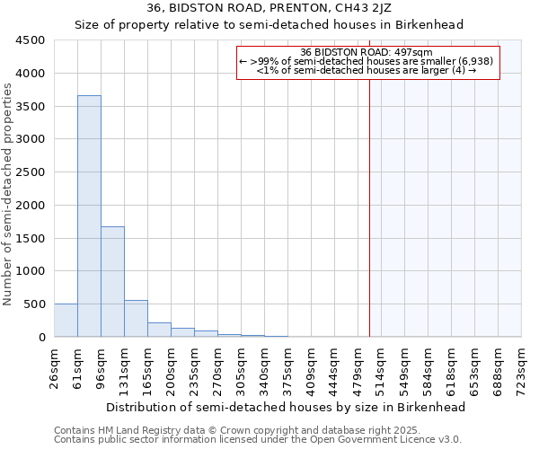 36, BIDSTON ROAD, PRENTON, CH43 2JZ: Size of property relative to semi-detached houses houses in Birkenhead