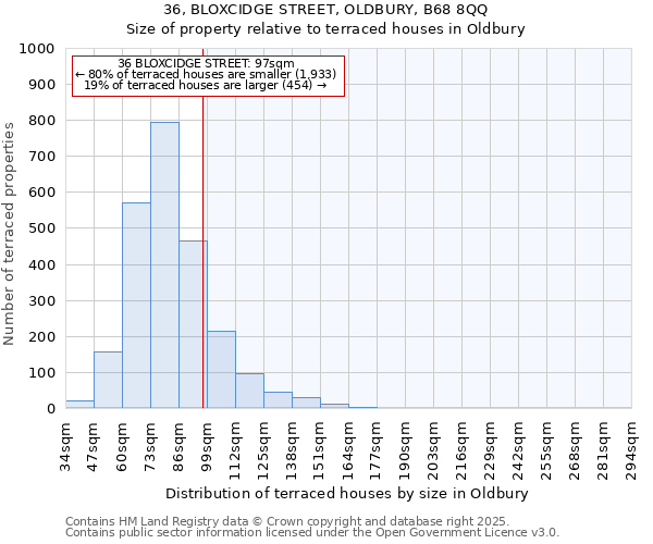 36, BLOXCIDGE STREET, OLDBURY, B68 8QQ: Size of property relative to terraced houses houses in Oldbury