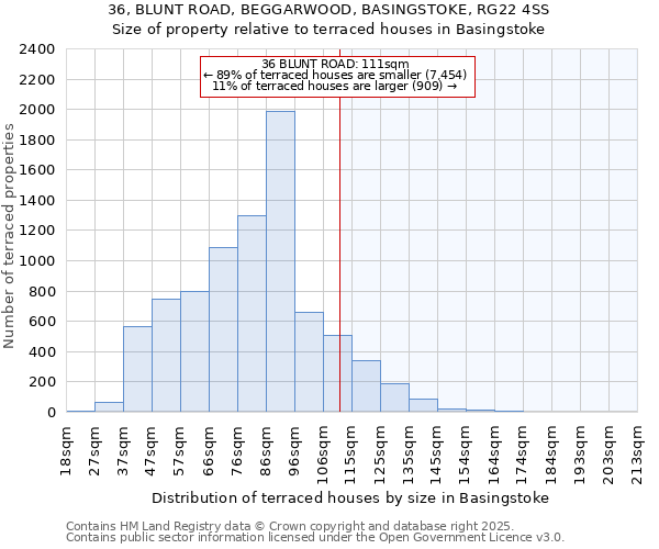 36, BLUNT ROAD, BEGGARWOOD, BASINGSTOKE, RG22 4SS: Size of property relative to terraced houses houses in Basingstoke