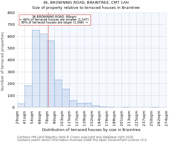 36, BROWNING ROAD, BRAINTREE, CM7 1AH: Size of property relative to terraced houses houses in Braintree