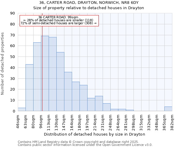 36, CARTER ROAD, DRAYTON, NORWICH, NR8 6DY: Size of property relative to detached houses houses in Drayton