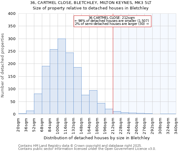 36, CARTMEL CLOSE, BLETCHLEY, MILTON KEYNES, MK3 5LT: Size of property relative to detached houses houses in Bletchley