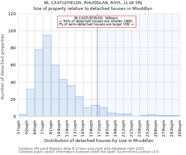 36, CASTLEFIELDS, RHUDDLAN, RHYL, LL18 5RJ: Size of property relative to detached houses houses in Rhuddlan