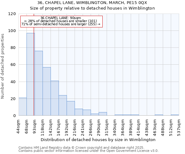 36, CHAPEL LANE, WIMBLINGTON, MARCH, PE15 0QX: Size of property relative to detached houses houses in Wimblington