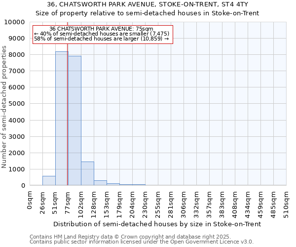 36, CHATSWORTH PARK AVENUE, STOKE-ON-TRENT, ST4 4TY: Size of property relative to semi-detached houses houses in Stoke-on-Trent