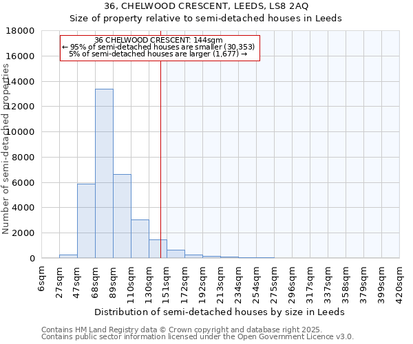 36, CHELWOOD CRESCENT, LEEDS, LS8 2AQ: Size of property relative to semi-detached houses houses in Leeds