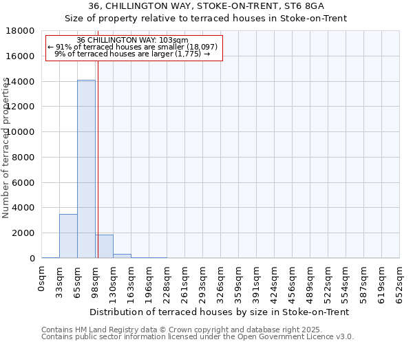 36, CHILLINGTON WAY, STOKE-ON-TRENT, ST6 8GA: Size of property relative to terraced houses houses in Stoke-on-Trent