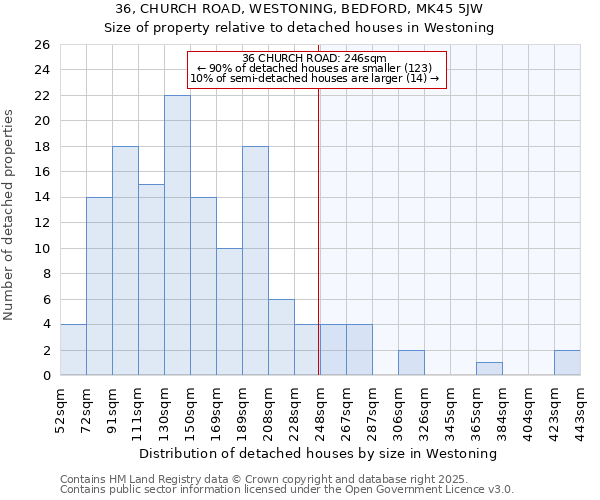 36, CHURCH ROAD, WESTONING, BEDFORD, MK45 5JW: Size of property relative to detached houses houses in Westoning