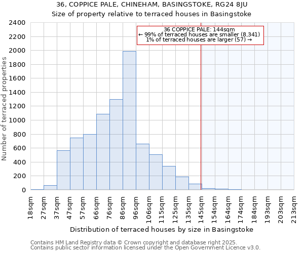 36, COPPICE PALE, CHINEHAM, BASINGSTOKE, RG24 8JU: Size of property relative to terraced houses houses in Basingstoke