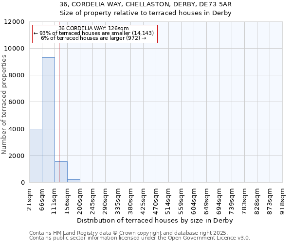 36, CORDELIA WAY, CHELLASTON, DERBY, DE73 5AR: Size of property relative to terraced houses houses in Derby
