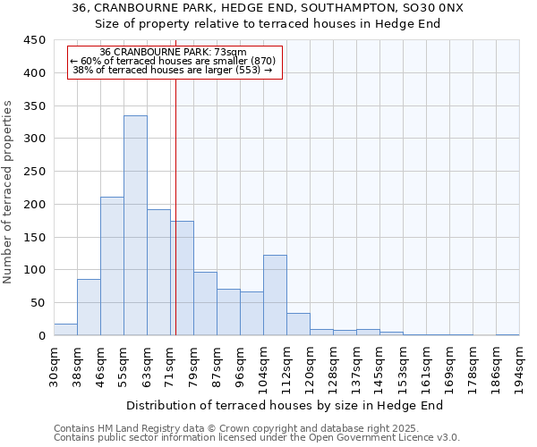 36, CRANBOURNE PARK, HEDGE END, SOUTHAMPTON, SO30 0NX: Size of property relative to terraced houses houses in Hedge End