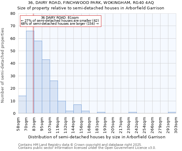 36, DAIRY ROAD, FINCHWOOD PARK, WOKINGHAM, RG40 4AQ: Size of property relative to semi-detached houses houses in Arborfield Garrison