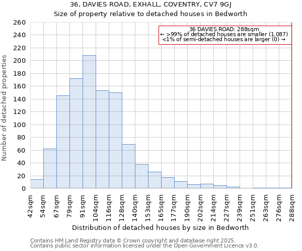36, DAVIES ROAD, EXHALL, COVENTRY, CV7 9GJ: Size of property relative to detached houses houses in Bedworth
