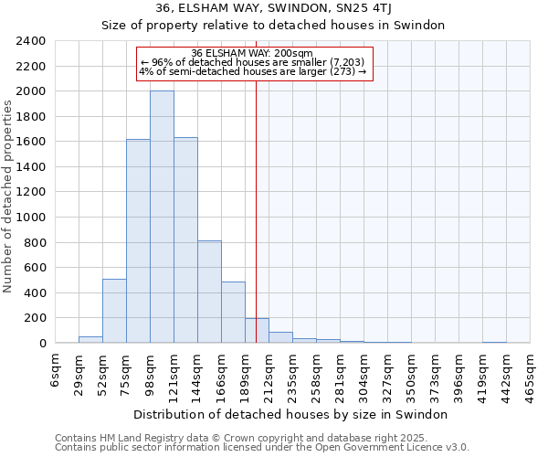 36, ELSHAM WAY, SWINDON, SN25 4TJ: Size of property relative to detached houses houses in Swindon