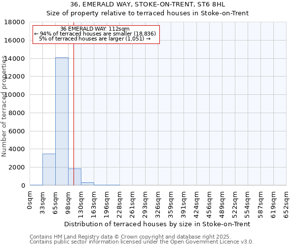 36, EMERALD WAY, STOKE-ON-TRENT, ST6 8HL: Size of property relative to terraced houses houses in Stoke-on-Trent