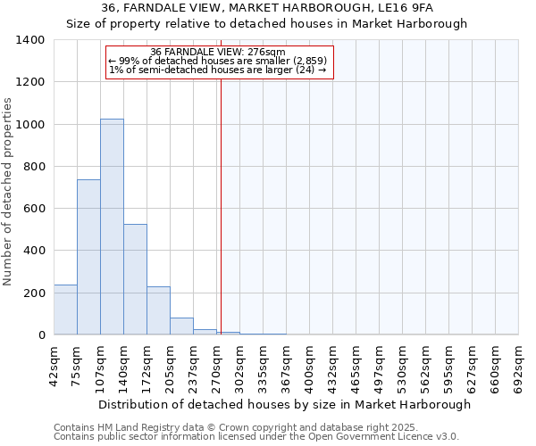 36, FARNDALE VIEW, MARKET HARBOROUGH, LE16 9FA: Size of property relative to detached houses houses in Market Harborough