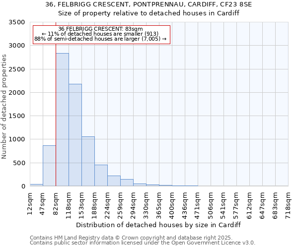 36, FELBRIGG CRESCENT, PONTPRENNAU, CARDIFF, CF23 8SE: Size of property relative to detached houses houses in Cardiff