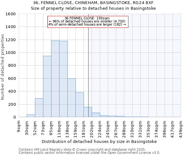 36, FENNEL CLOSE, CHINEHAM, BASINGSTOKE, RG24 8XF: Size of property relative to detached houses houses in Basingstoke