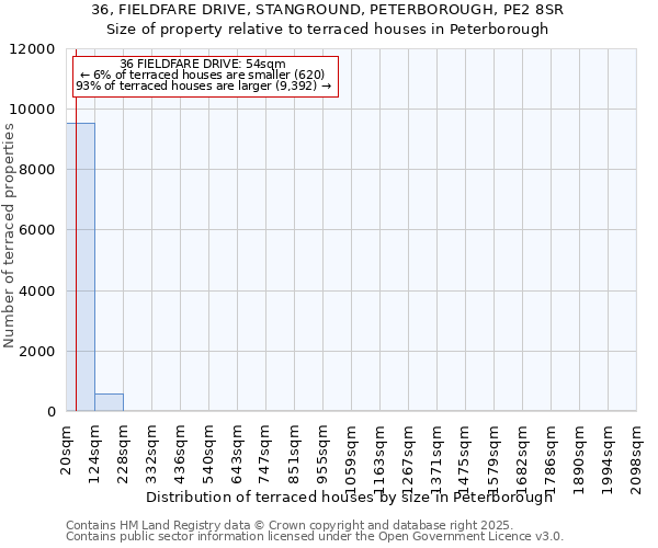 36, FIELDFARE DRIVE, STANGROUND, PETERBOROUGH, PE2 8SR: Size of property relative to terraced houses houses in Peterborough