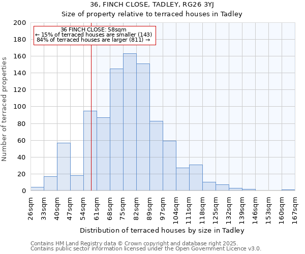 36, FINCH CLOSE, TADLEY, RG26 3YJ: Size of property relative to terraced houses houses in Tadley