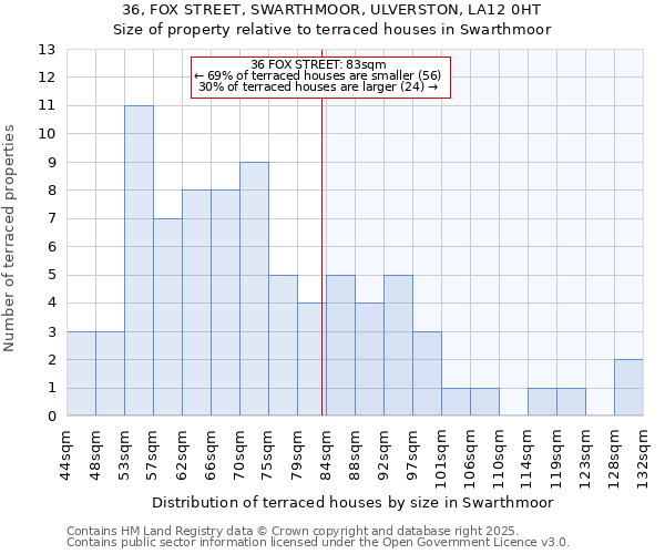 36, FOX STREET, SWARTHMOOR, ULVERSTON, LA12 0HT: Size of property relative to terraced houses houses in Swarthmoor