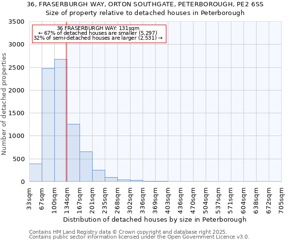 36, FRASERBURGH WAY, ORTON SOUTHGATE, PETERBOROUGH, PE2 6SS: Size of property relative to detached houses houses in Peterborough
