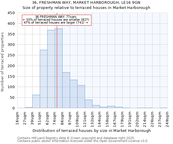 36, FRESHMAN WAY, MARKET HARBOROUGH, LE16 9GN: Size of property relative to terraced houses houses in Market Harborough