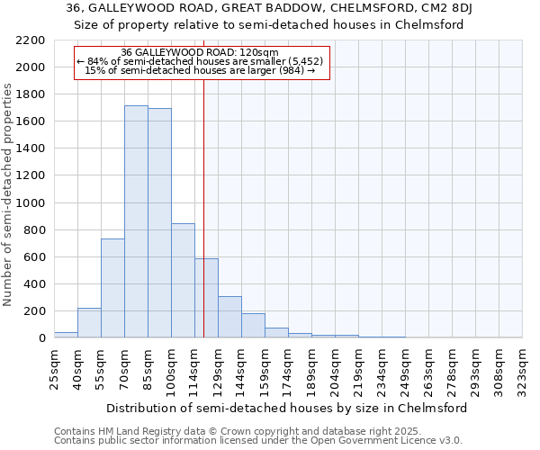 36, GALLEYWOOD ROAD, GREAT BADDOW, CHELMSFORD, CM2 8DJ: Size of property relative to semi-detached houses houses in Chelmsford
