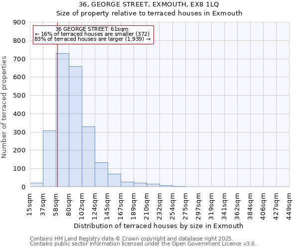 36, GEORGE STREET, EXMOUTH, EX8 1LQ: Size of property relative to terraced houses houses in Exmouth