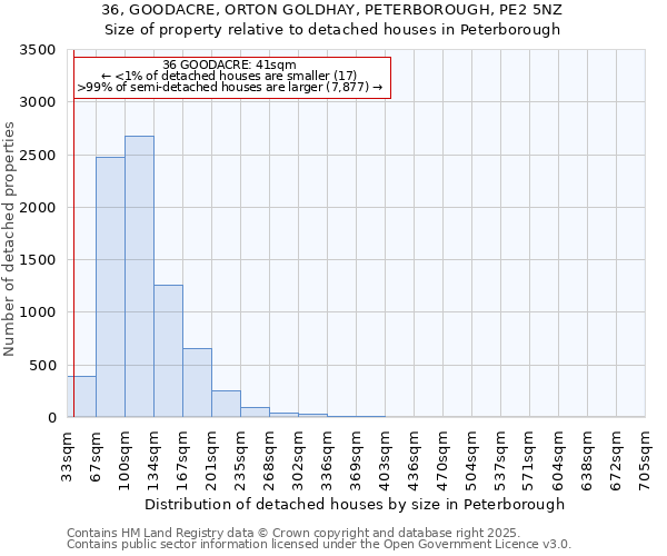 36, GOODACRE, ORTON GOLDHAY, PETERBOROUGH, PE2 5NZ: Size of property relative to detached houses houses in Peterborough