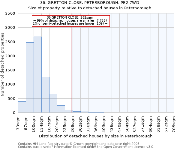 36, GRETTON CLOSE, PETERBOROUGH, PE2 7WD: Size of property relative to detached houses houses in Peterborough