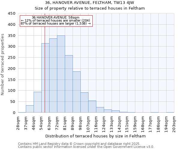 36, HANOVER AVENUE, FELTHAM, TW13 4JW: Size of property relative to terraced houses houses in Feltham
