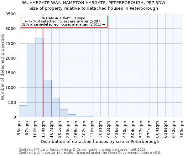 36, HARGATE WAY, HAMPTON HARGATE, PETERBOROUGH, PE7 8DW: Size of property relative to detached houses houses in Peterborough