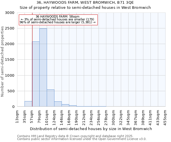 36, HAYWOODS FARM, WEST BROMWICH, B71 3QE: Size of property relative to semi-detached houses houses in West Bromwich