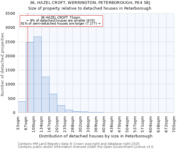36, HAZEL CROFT, WERRINGTON, PETERBOROUGH, PE4 5BJ: Size of property relative to detached houses houses in Peterborough