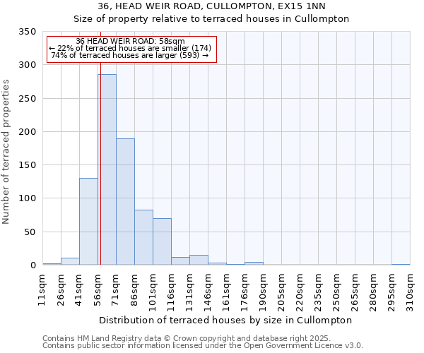 36, HEAD WEIR ROAD, CULLOMPTON, EX15 1NN: Size of property relative to terraced houses houses in Cullompton