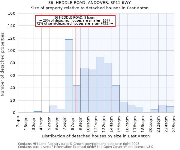 36, HEDDLE ROAD, ANDOVER, SP11 6WY: Size of property relative to detached houses houses in East Anton