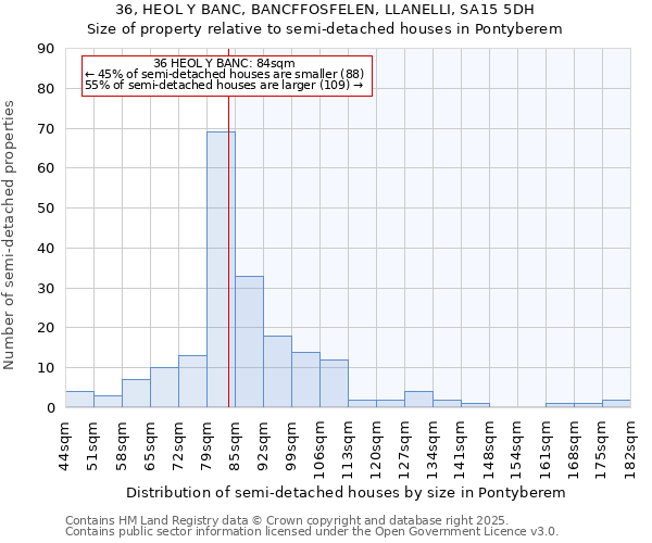 36, HEOL Y BANC, BANCFFOSFELEN, LLANELLI, SA15 5DH: Size of property relative to semi-detached houses houses in Pontyberem