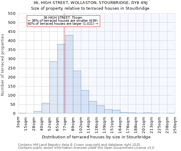 36, HIGH STREET, WOLLASTON, STOURBRIDGE, DY8 4NJ: Size of property relative to terraced houses houses in Stourbridge