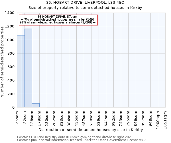 36, HOBART DRIVE, LIVERPOOL, L33 4EQ: Size of property relative to semi-detached houses houses in Kirkby