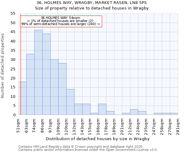 36, HOLMES WAY, WRAGBY, MARKET RASEN, LN8 5PS: Size of property relative to detached houses houses in Wragby