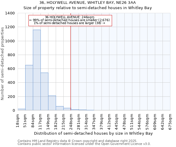 36, HOLYWELL AVENUE, WHITLEY BAY, NE26 3AA: Size of property relative to semi-detached houses houses in Whitley Bay