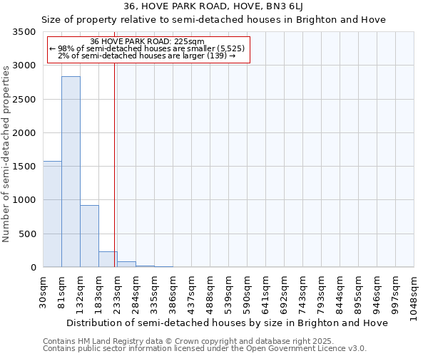 36, HOVE PARK ROAD, HOVE, BN3 6LJ: Size of property relative to semi-detached houses houses in Brighton and Hove