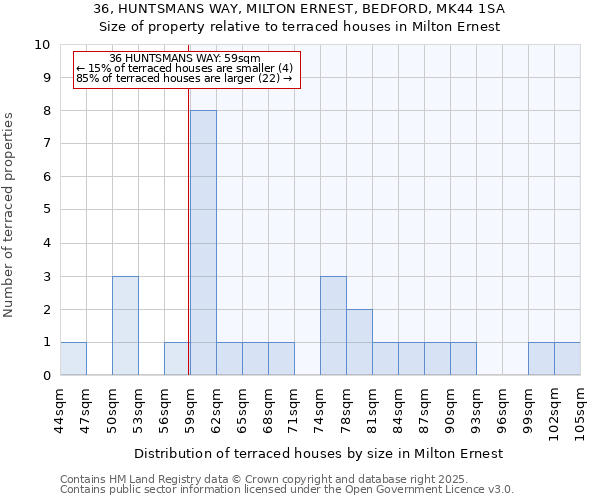 36, HUNTSMANS WAY, MILTON ERNEST, BEDFORD, MK44 1SA: Size of property relative to terraced houses houses in Milton Ernest