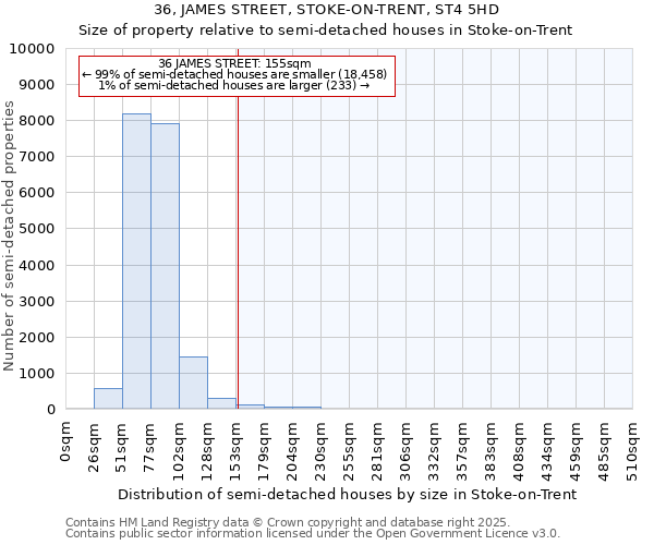 36, JAMES STREET, STOKE-ON-TRENT, ST4 5HD: Size of property relative to semi-detached houses houses in Stoke-on-Trent
