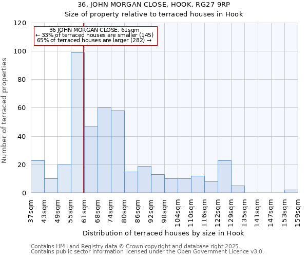 36, JOHN MORGAN CLOSE, HOOK, RG27 9RP: Size of property relative to terraced houses houses in Hook